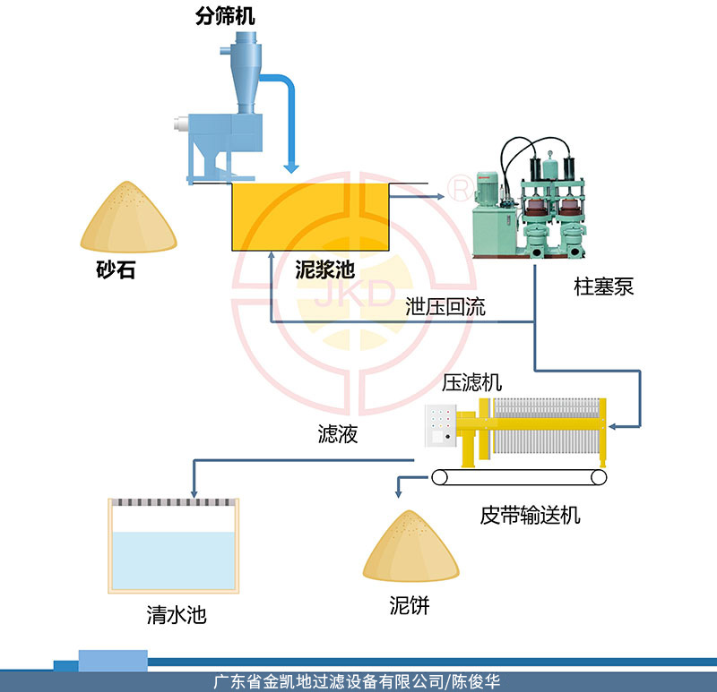 洗砂污水泥漿環保處理流程